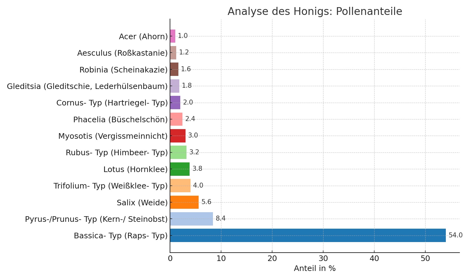 Analyse des Honigs der Sparkasse Kaiserslautern.